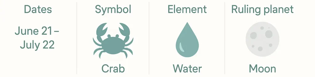 Infographic showing cancer zodiac sign dates June 21 to July 22, crab symbol, water element, and ruling planet Moon.