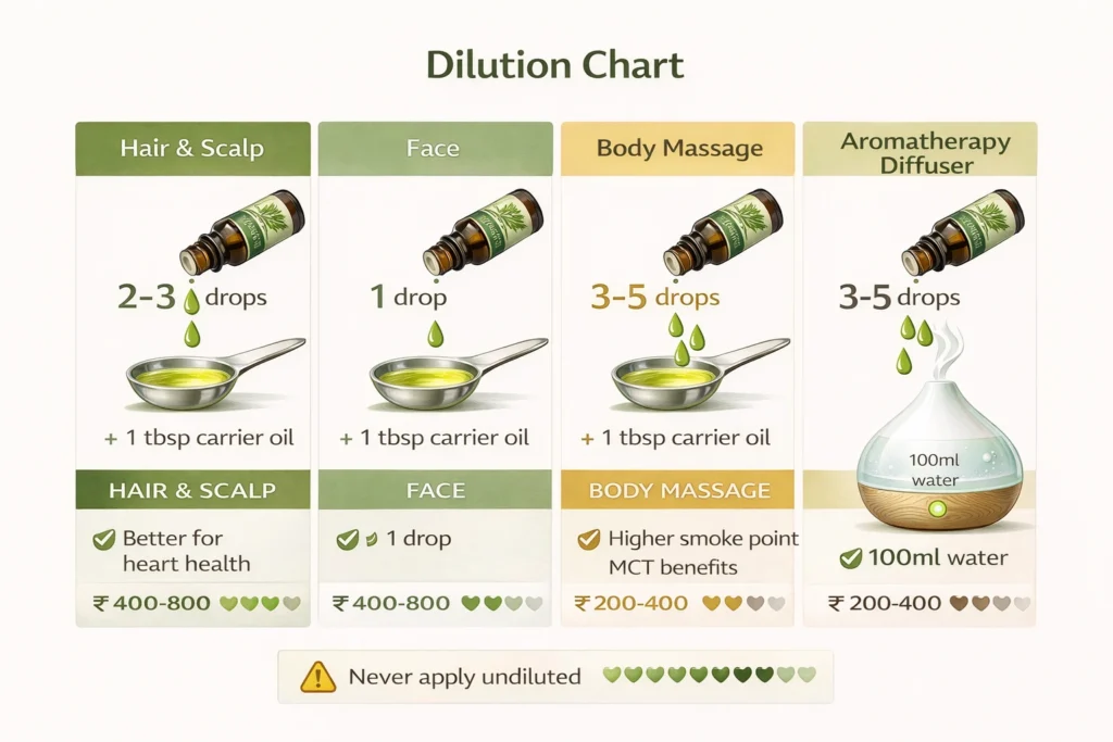 Visual guide showing proper rosemary oil dilution ratios: 2-3 drops per tablespoon for hair, 1 drop per tablespoon for face, 3-5 drops for body massage, and 3-5 drops in 100ml water for diffuser
