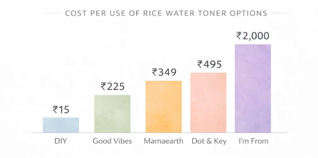 Bar chart comparing cost of DIY homemade rice water toner versus commercial options available in India